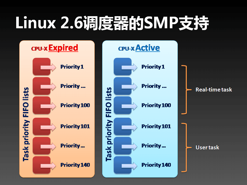 SMP in Linux - 17