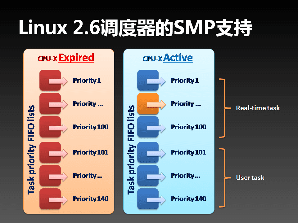 SMP in Linux - 18
