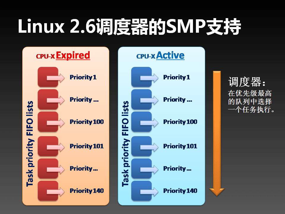 SMP in Linux - 20
