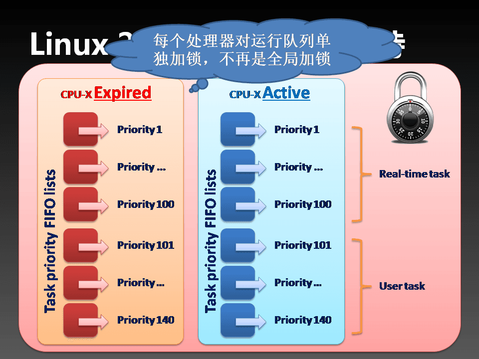 SMP in Linux - 22