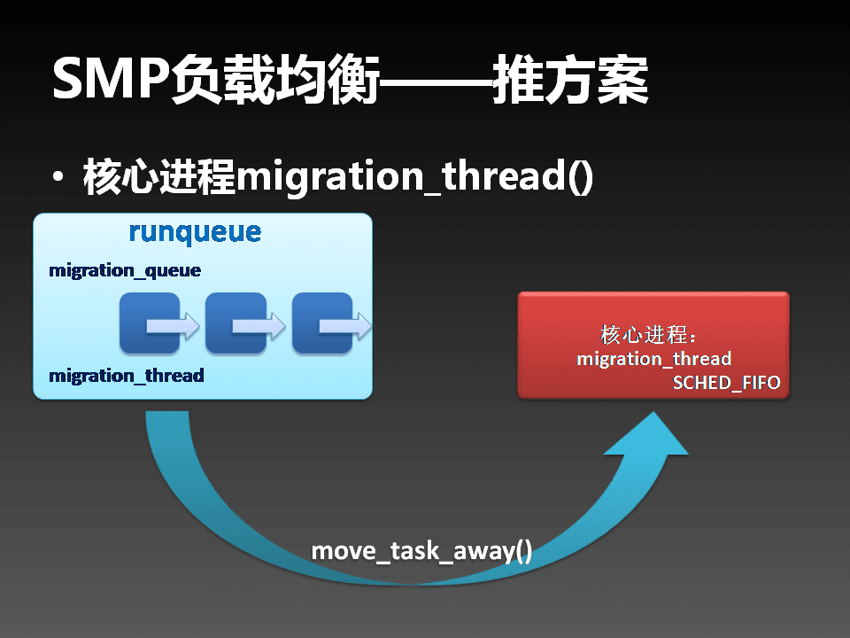 SMP in Linux - 28
