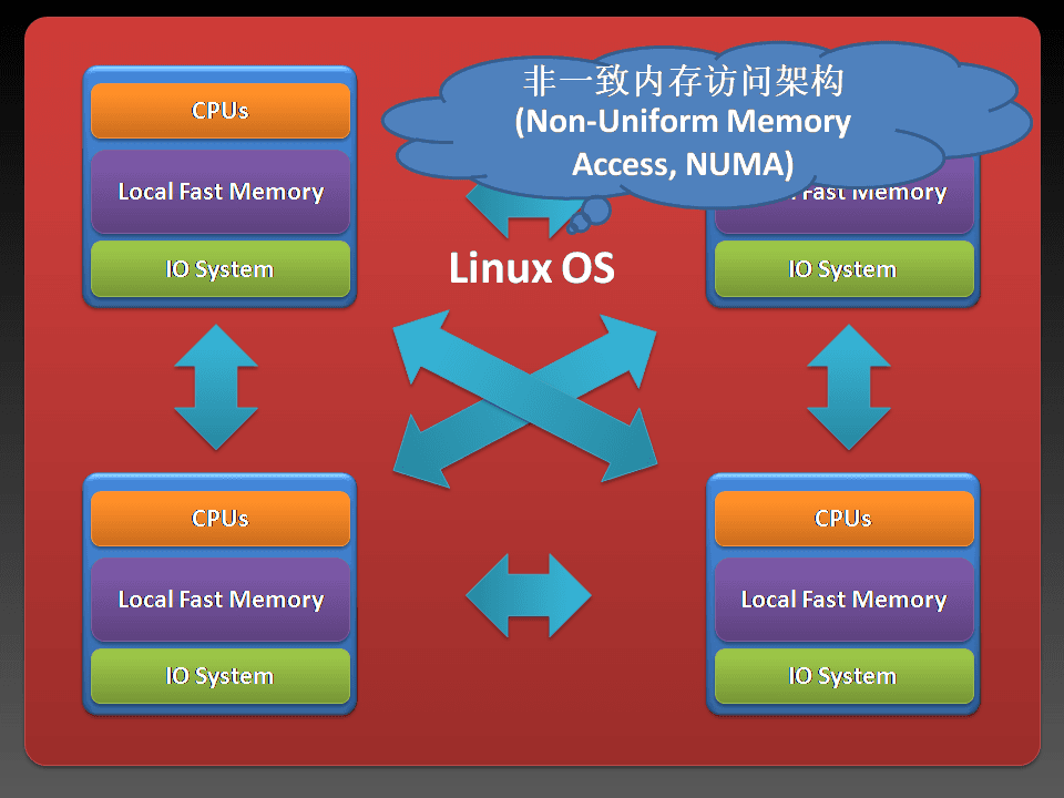 SMP in Linux - 8
