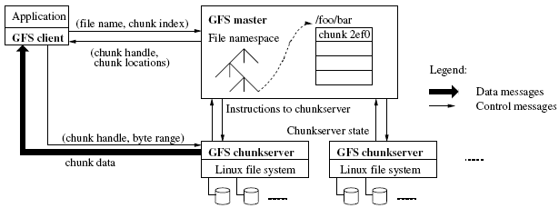 Google文件系统(Google File System, GFS)研究 - gfs-chart-1